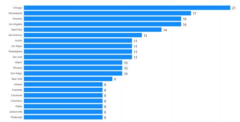 Number of Target stores in USA - 2021 Store Location Analysis