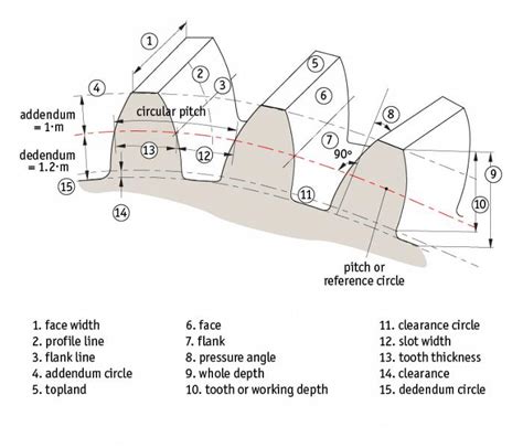 Automotion Components Spur Gears Technical Page | Automotion