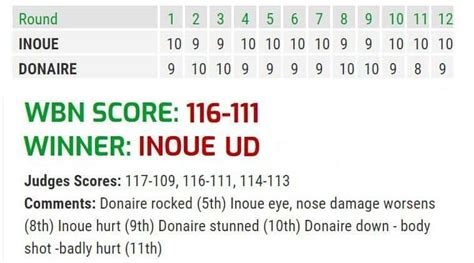 Inoue vs Donaire: 'Drama in Saitama' wins WBN Fight of the Year 2019 ...