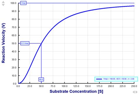 Hill Equation - Interactive Graph - PhysiologyWeb