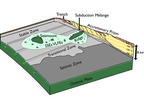 A Mechanism for Shallow, Slow Earthquakes in Subduction Zones - Eos