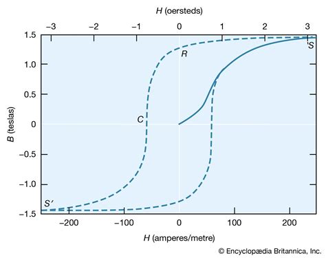 Hysteresis loop | physics | Britannica