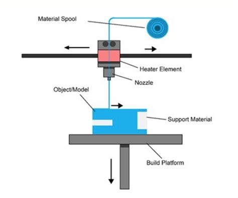 FDM - Fused Deposition Modeling - 3D Printing Shop