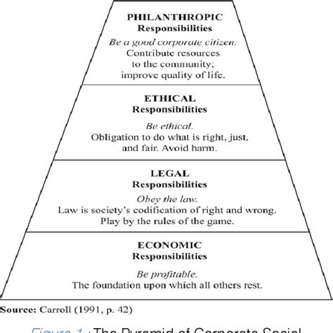 Figure 2 from An Investigation on Practicing Carroll’s Pyramid in Bangladesh | Semantic Scholar