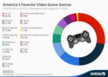 Chart: America's Favorite Video Game Genres | Statista