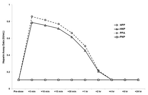 Heparin assay data/anti-Xa activity before and at various time points ...