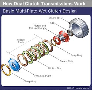 Caution! Abyssmal mind!: Dual Clutch Gearbox