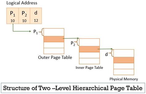 What is Structure of Page Table? Hierarchical ,Hashed & Inverted - Binary Terms