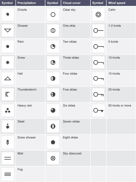 Synoptic weather symbols Gcse Geography Revision, Cloud Type, Weather Symbols, Snow Showers, Map ...