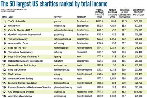 The 50 largest US charities in 2009 - CSMonitor.com