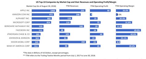 US Top-10 Companies by Market Cap [OC] : r/dataisbeautiful