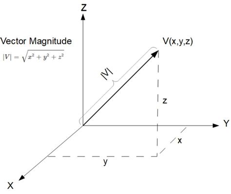 V3 - Vector Magnitude