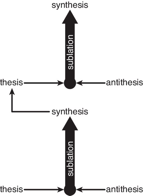 a formulation of the dialectical process. | Download Scientific Diagram