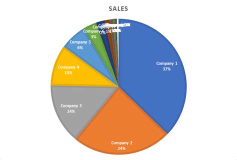 DataViz Tip #18: Combine Smaller Pie Chart Slices into "Other" - amCharts