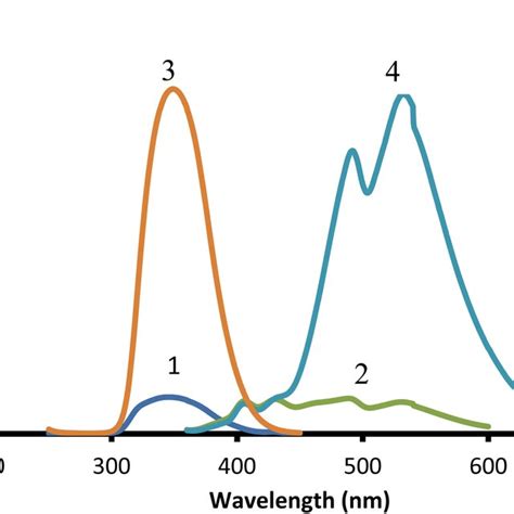 Excitation and emission spectra of 2 μg mL⁻¹ midodrine-dansyl chloride ...