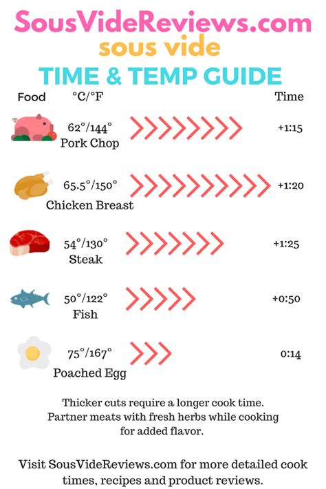 Sous Vide Pork Tenderloin Temperature Chart