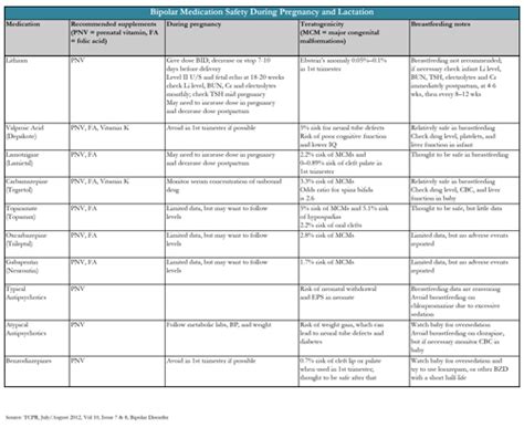 Treating Bipolar Disorder During Pregnancy and Lactation | 2012-07-01 ...