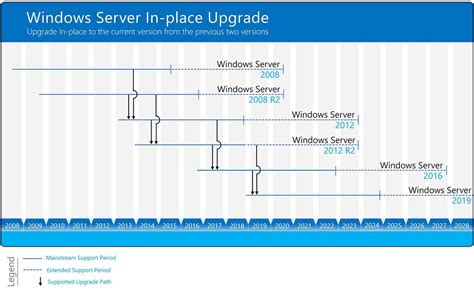 Windows Server 2019 Upgrade Paths - Prajwal.org