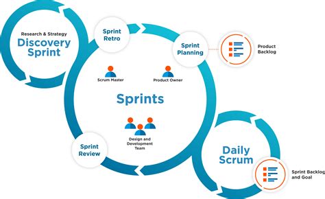 Agile Scrum Process Diagram