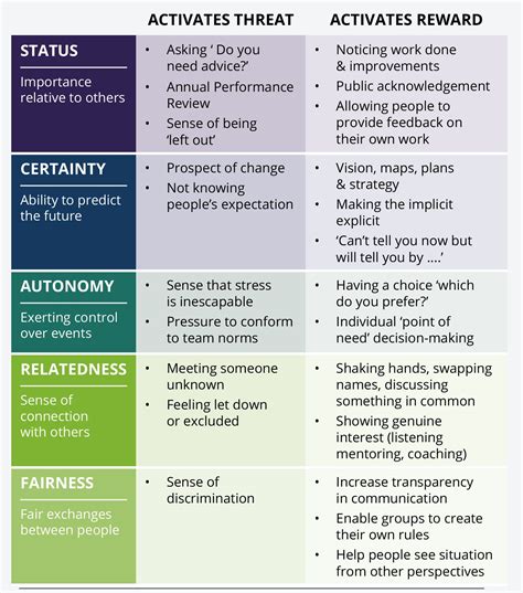 ProjectManagement.com - SCARF a Brain–based Model for Managing People ...