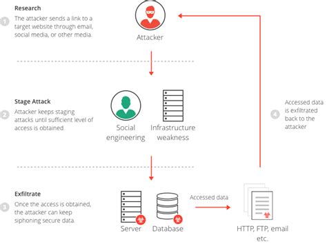 Example of data breach attack cycle