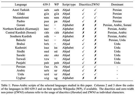 PALI: A Language Identification Benchmark for Perso-Arabic Scripts | George Mason NLP