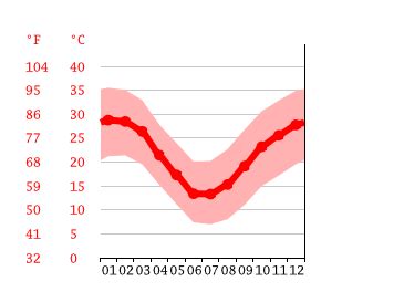 Climate Northern Cape: Temperature, climate graph, Climate table for ...