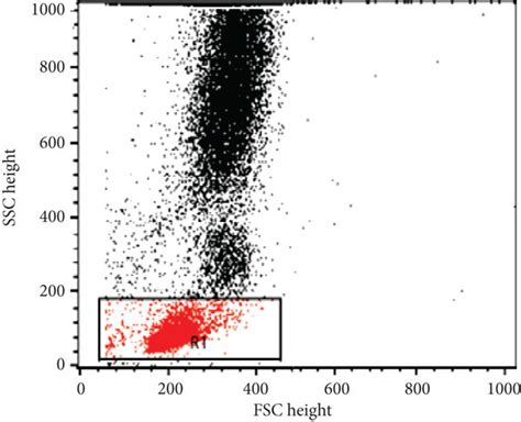 Flow cytometric detection of the CD146 expression on peripheral blood T... | Download Scientific ...