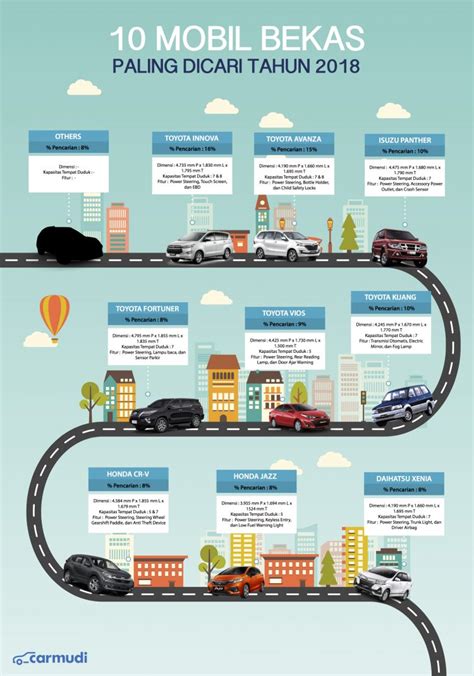 Infografis: Mobil Bekas Paling Dicari, Siapa Rajanya? - Carmudi Indonesia