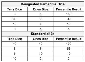 How to Read D100 Percentile Dice (don't make this mistake)