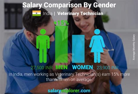 Veterinary Technician Average Salary in India 2022 - The Complete Guide