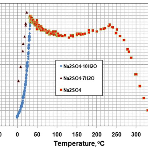 Potassium sulfate solubility at various temperatures. | Download Scientific Diagram