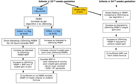 NHSGGC - Enteral feeding of preterm infants