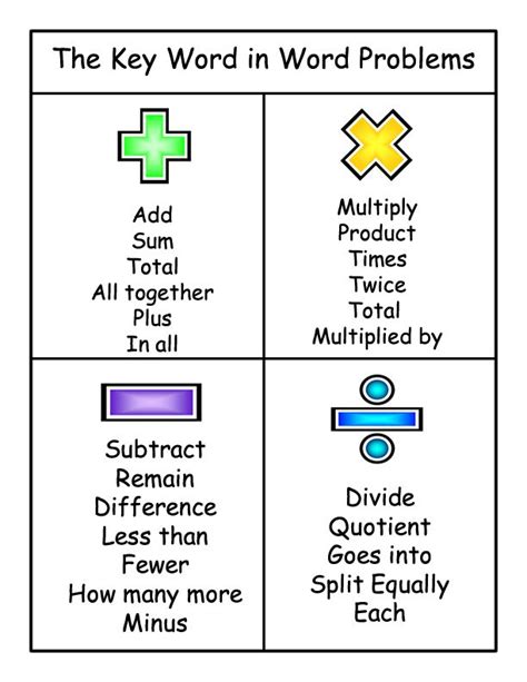 math terms chart | Justification | Math words, Math word problems, Math ...