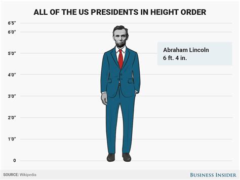 This gif shows all of the US presidents in order of height - Business ...