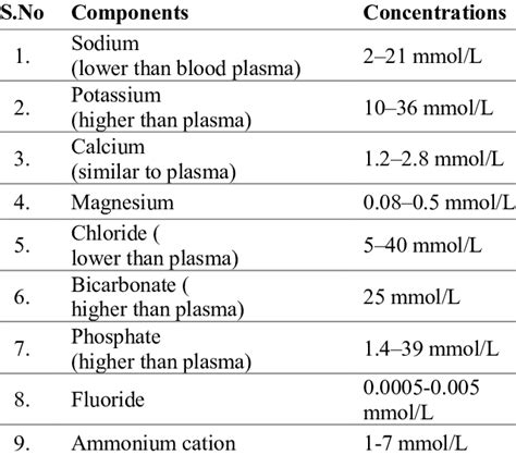 Inorganic composition of human saliva in (mM). | Download Scientific ...