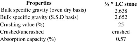 Properties of Coarse Aggregate | Download Scientific Diagram