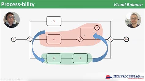 How to improve your process modeling - NewProcessLab.com