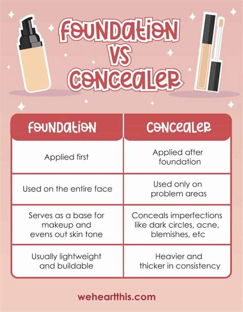 Foundation vs Concealer: What's The Difference?