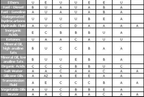 Elastomer Selection Chart