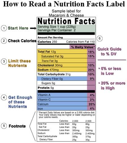 How to Read Food Labels