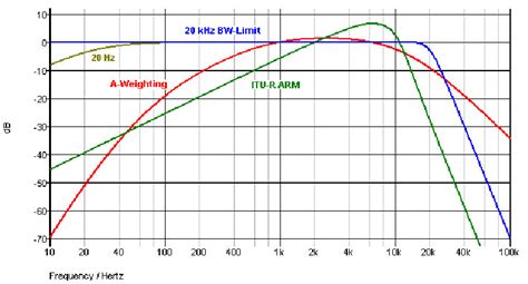 What is "A-Weighting" | The definition for A-Weighting