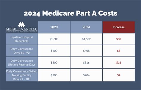 What Is Medicare Part B Deductible For 2024 - Ira Meghan