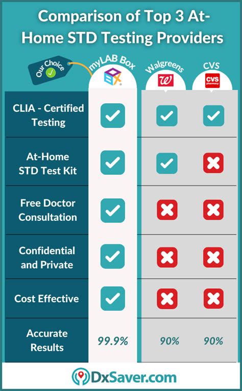 Top 3 *At Home STD Test Kit Options* - Walgreens, CVS & MyLab Box