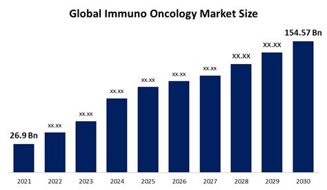 Immuno Oncology Market Size, Growth, Analysis And Research Report