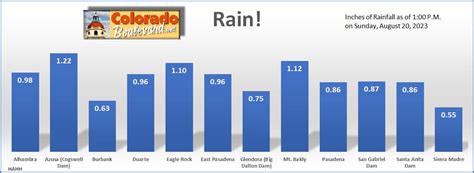 Latest Rainfall Summary in Los Angeles County ‹ ColoradoBoulevard.net