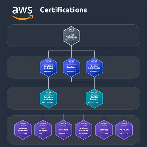 A Guide to AWS Certifications