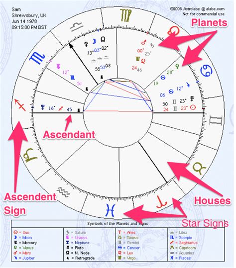 Astrology Birthday Chart