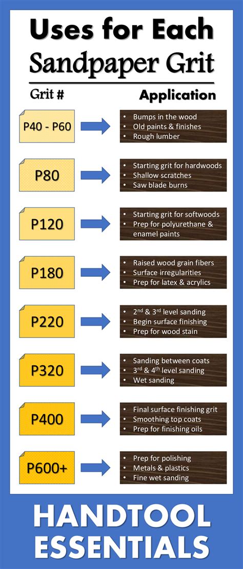 Uses for Each Sandpaper Grit Chart | Sandpaper Grades for Wood Guide | Woodworking, Woodworking ...