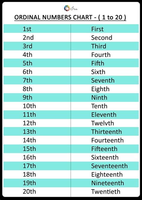 Ordinal Numbers Worksheet (1 to 20) | Ordinal numbers, Number worksheets, Number words chart